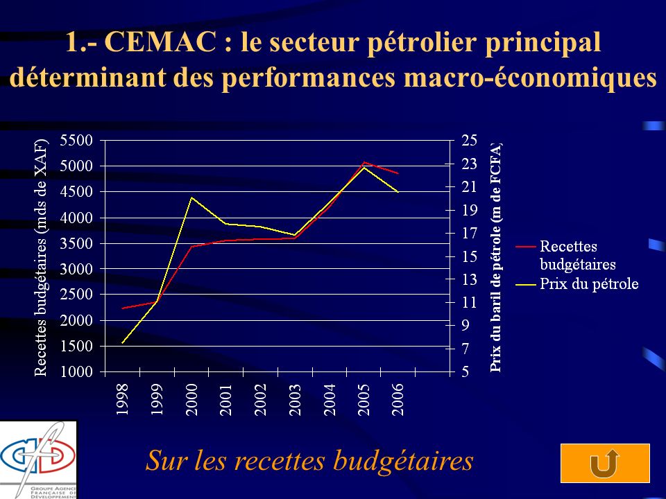 3 1.- CEMAC : le secteur pétrolier principal déterminant des performances macro-économiques Sur les recettes budgétaires