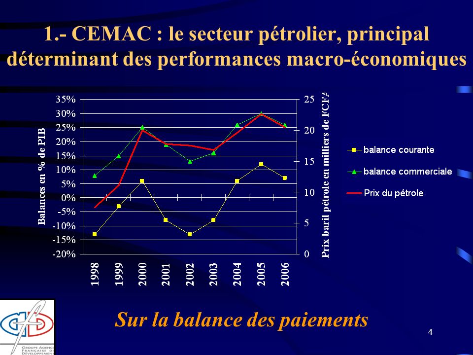 4 1.- CEMAC : le secteur pétrolier, principal déterminant des performances macro-économiques Sur la balance des paiements