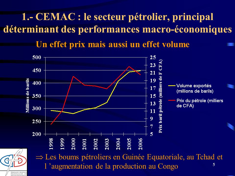 5 1.- CEMAC : le secteur pétrolier, principal déterminant des performances macro-économiques Un effet prix mais aussi un effet volume Les boums pétroliers en Guinée Equatoriale, au Tchad et l augmentation de la production au Congo