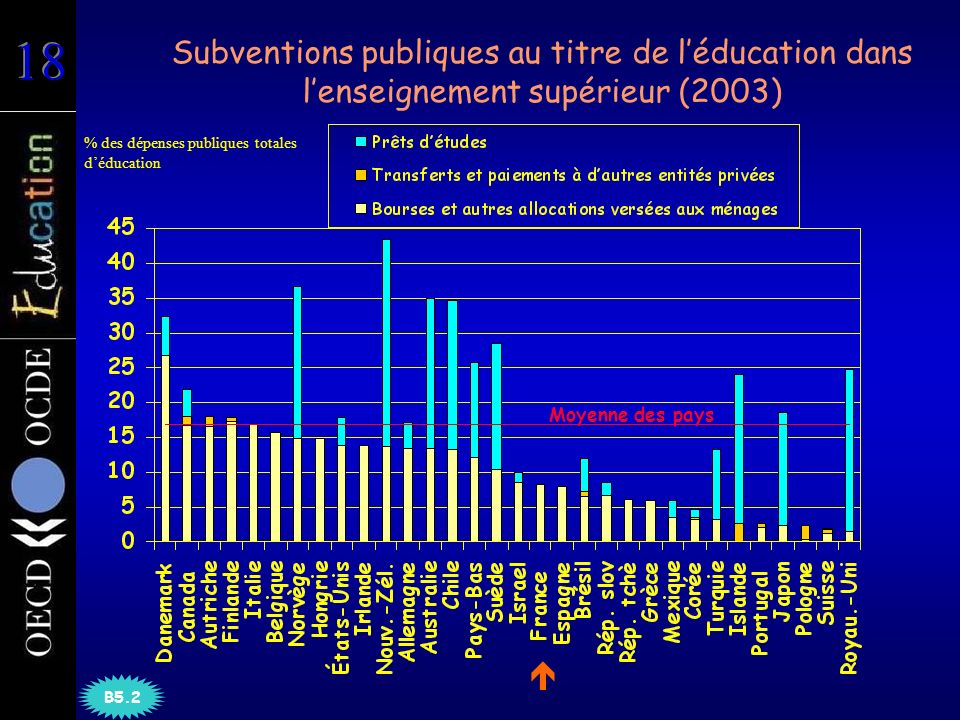 Subventions publiques au titre de léducation dans lenseignement supérieur (2003) % des dépenses publiques totales déducation Moyenne des pays B5.2