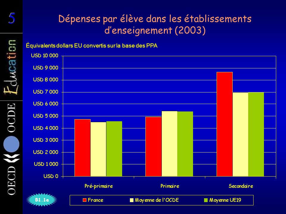 Dépenses par élève dans les établissements denseignement (2003) B1.1a Équivalents dollars EU convertis sur la base des PPA