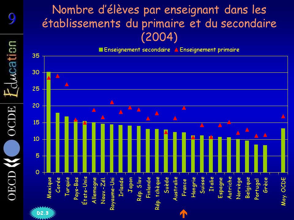 Nombre délèves par enseignant dans les établissements du primaire et du secondaire (2004) D2.3