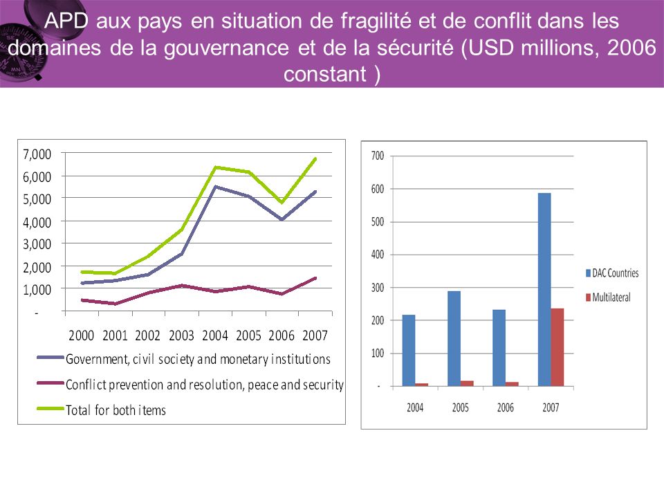 APD aux pays en situation de fragilité et de conflit dans les domaines de la gouvernance et de la sécurité (USD millions, 2006 constant )
