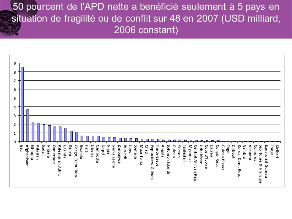 50 pourcent de lAPD nette a benéficié seulement à 5 pays en situation de fragilité ou de conflit sur 48 en 2007 (USD milliard, 2006 constant)