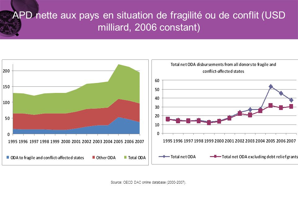 APD nette aux pays en situation de fragilité ou de conflit (USD milliard, 2006 constant) Source: OECD DAC online database ( ).