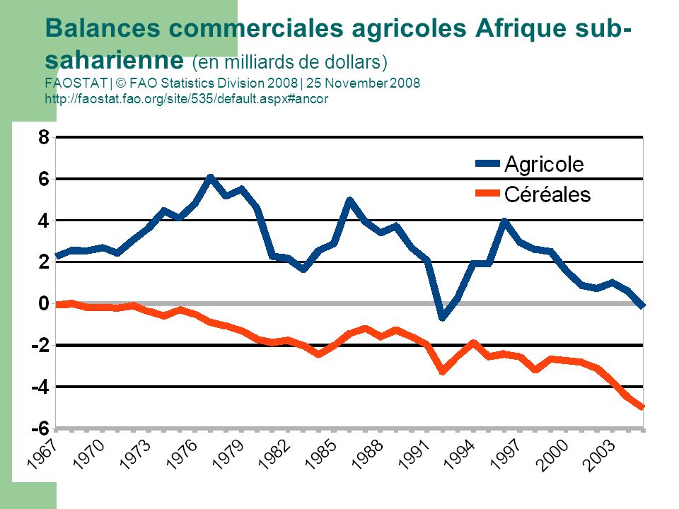 Balances commerciales agricoles Afrique sub- saharienne (en milliards de dollars) FAOSTAT | © FAO Statistics Division 2008 | 25 November