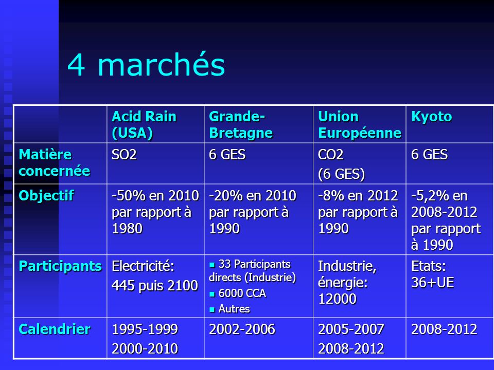 4 marchés Acid Rain (USA) Grande- Bretagne Union Européenne Kyoto Matière concernée SO2 6 GES CO2 (6 GES) 6 GES Objectif -50% en 2010 par rapport à % en 2010 par rapport à % en 2012 par rapport à ,2% en par rapport à 1990 ParticipantsElectricité: 445 puis Participants directs (Industrie) 33 Participants directs (Industrie) 6000 CCA 6000 CCA Autres Autres Industrie, énergie: Etats: 36+UE Calendrier