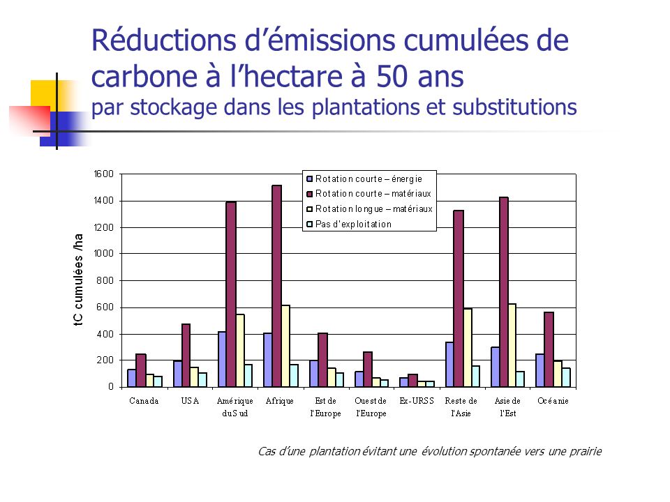 Réductions démissions cumulées de carbone à lhectare à 50 ans par stockage dans les plantations et substitutions Cas dune plantation évitant une évolution spontanée vers une prairie