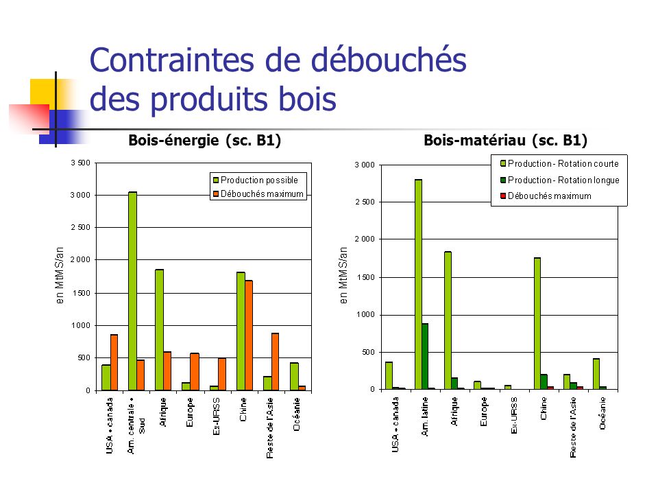 Contraintes de débouchés des produits bois Bois-énergie (sc. B1)Bois-matériau (sc. B1)