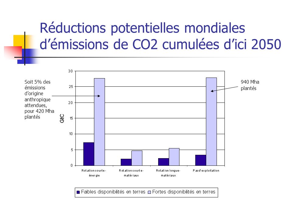 Réductions potentielles mondiales démissions de CO2 cumulées dici 2050 Soit 5% des émissions dorigine anthropique attendues, pour 420 Mha plantés 940 Mha plantés