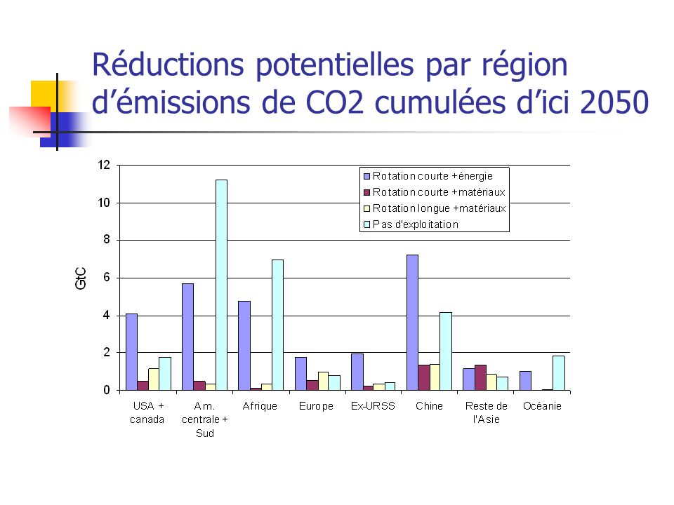 Réductions potentielles par région démissions de CO2 cumulées dici 2050