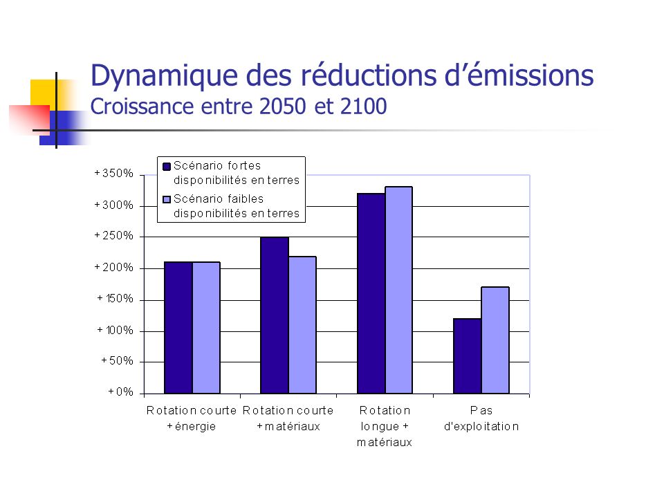 Dynamique des réductions démissions Croissance entre 2050 et 2100