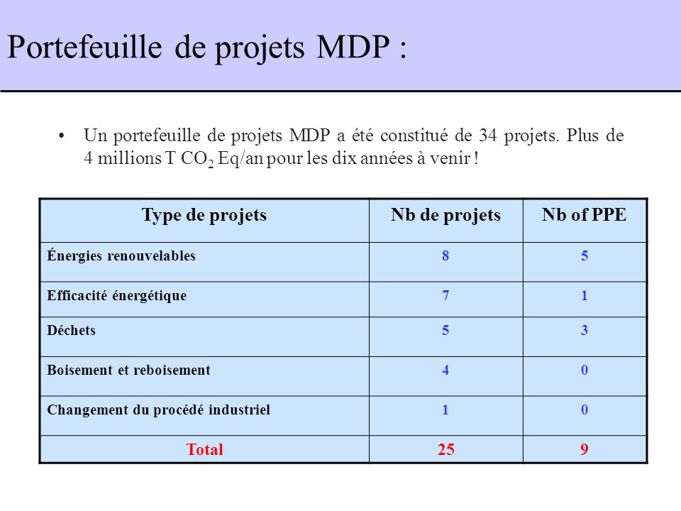 Portefeuille de projets MDP : Un portefeuille de projets MDP a été constitué de 34 projets.