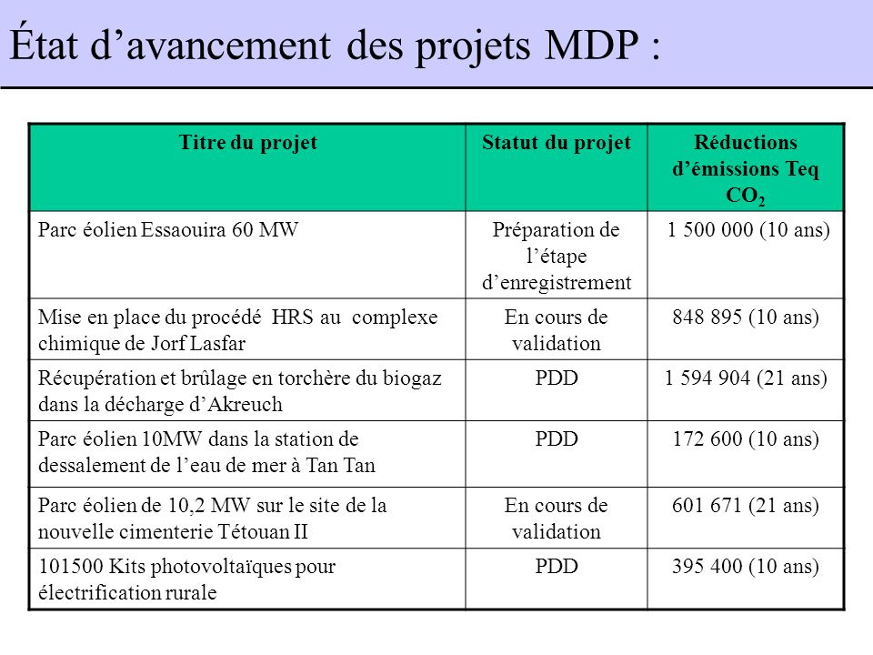 Titre du projetStatut du projetRéductions démissions Teq CO 2 Parc éolien Essaouira 60 MWPréparation de létape denregistrement (10 ans) Mise en place du procédé HRS au complexe chimique de Jorf Lasfar En cours de validation (10 ans) Récupération et brûlage en torchère du biogaz dans la décharge dAkreuch PDD (21 ans) Parc éolien 10MW dans la station de dessalement de leau de mer à Tan Tan PDD (10 ans) Parc éolien de 10,2 MW sur le site de la nouvelle cimenterie Tétouan II En cours de validation (21 ans) Kits photovoltaïques pour électrification rurale PDD (10 ans) État davancement des projets MDP :