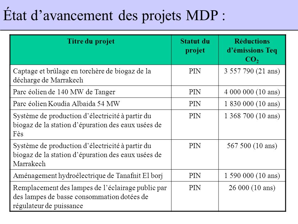 Titre du projetStatut du projet Réductions démissions Teq CO 2 Captage et brûlage en torchère de biogaz de la décharge de Marrakech PIN (21 ans) Parc éolien de 140 MW de TangerPIN (10 ans) Parc éolien Koudia Albaida 54 MWPIN (10 ans) Système de production délectricité à partir du biogaz de la station dépuration des eaux usées de Fès PIN (10 ans) Système de production délectricité à partir du biogaz de la station dépuration des eaux usées de Marrakech PIN (10 ans) Aménagement hydroélectrique de Tanafnit El borjPIN (10 ans) Remplacement des lampes de léclairage public par des lampes de basse consommation dotées de régulateur de puissance PIN (10 ans) État davancement des projets MDP :