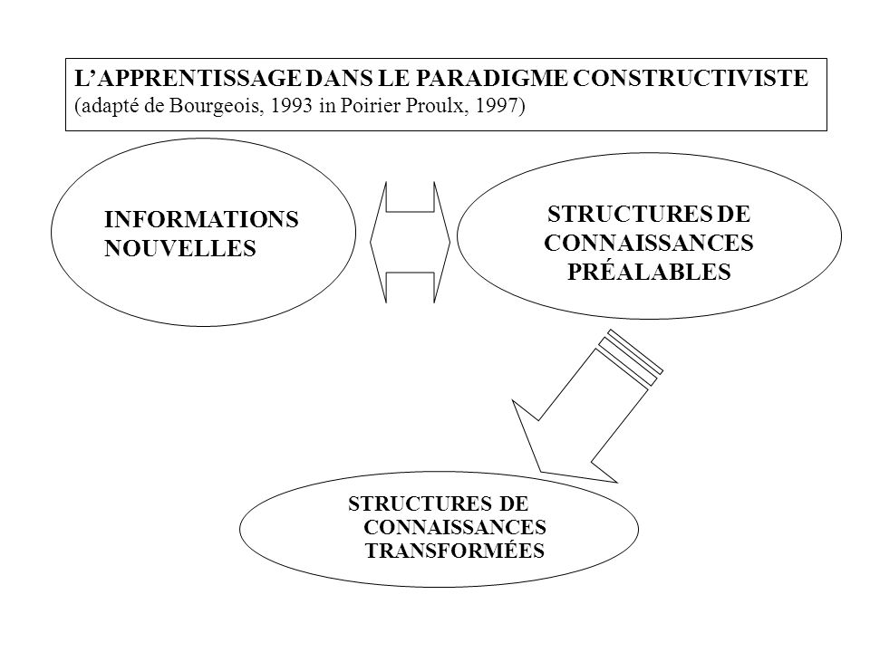 STRUCTURES DE CONNAISSANCES PRÉALABLES INFORMATIONS NOUVELLES LAPPRENTISSAGE DANS LE PARADIGME CONSTRUCTIVISTE (adapté de Bourgeois, 1993 in Poirier Proulx, 1997) STRUCTURES DE CONNAISSANCES TRANSFORMÉES