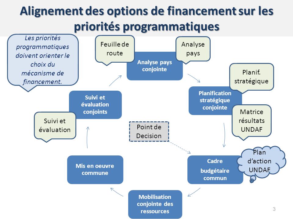 Alignement des options de financement sur les priorités programmatiques 3 Point de Decision Les priorités programmatiques doivent orienter le choix du mécanisme de financement.