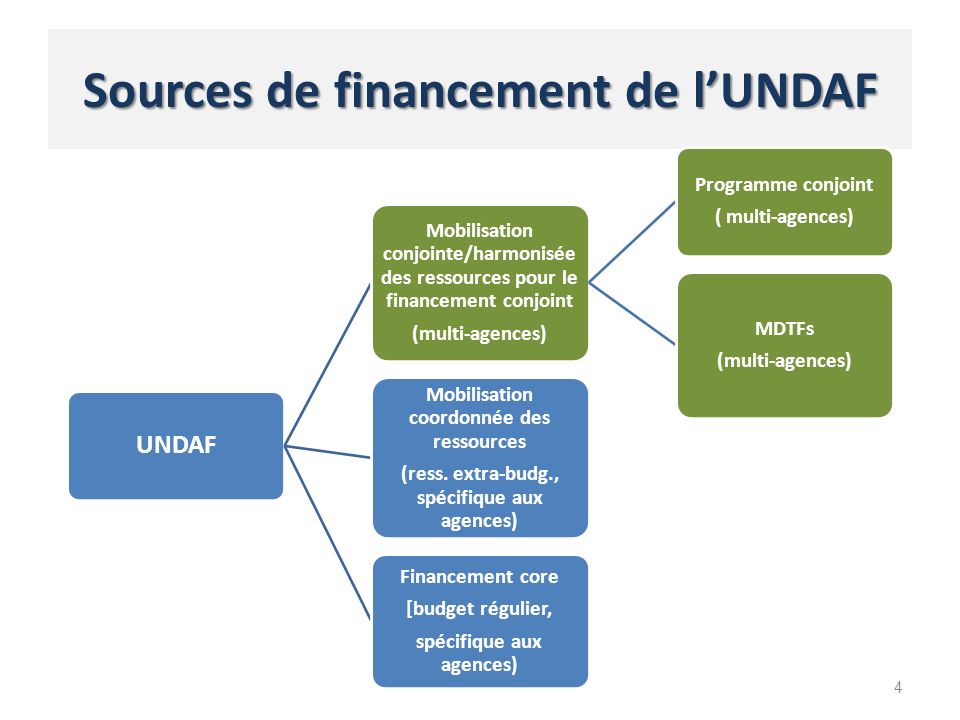 Sources de financement de lUNDAF 4 UNDAF Mobilisation conjointe/harmonisée des ressources pour le financement conjoint (multi-agences) Programme conjoint ( multi-agences) MDTFs (multi-agences) Mobilisation coordonnée des ressources (ress.