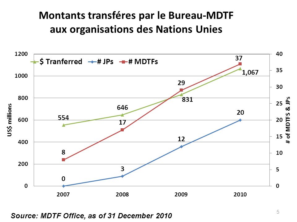 5 Source: MDTF Office, as of 31 December 2010