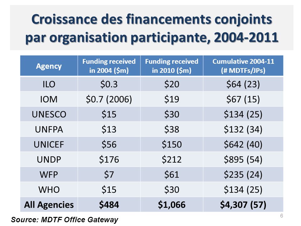 Croissance des financements conjoints par organisation participante, Agency Funding received in 2004 ($m) Funding received in 2010 ($m) Cumulative (# MDTFs/JPs) ILO$0.3$20$64 (23) IOM$0.7 (2006)$19$67 (15) UNESCO$15$30$134 (25) UNFPA$13$38$132 (34) UNICEF$56$150$642 (40) UNDP$176$212$895 (54) WFP$7$61$235 (24) WHO$15$30$134 (25) All Agencies$484$1,066$4,307 (57) Source: MDTF Office Gateway