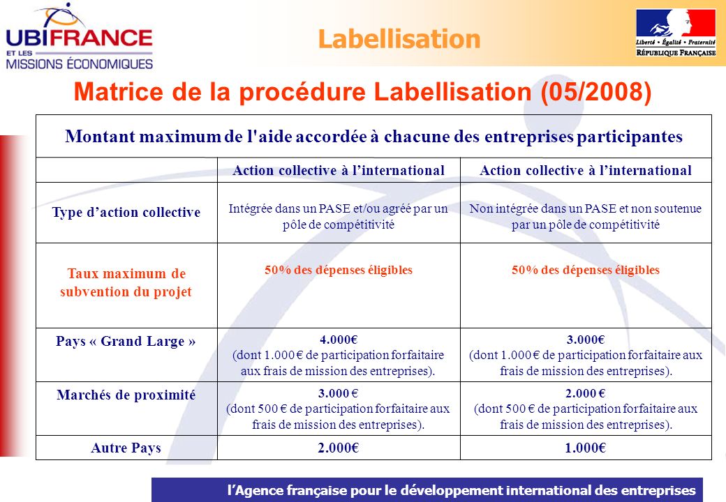 lAgence française pour le développement international des entreprises Matrice de la procédure Labellisation (05/2008) Autre Pays (dont 500 de participation forfaitaire aux frais de mission des entreprises).