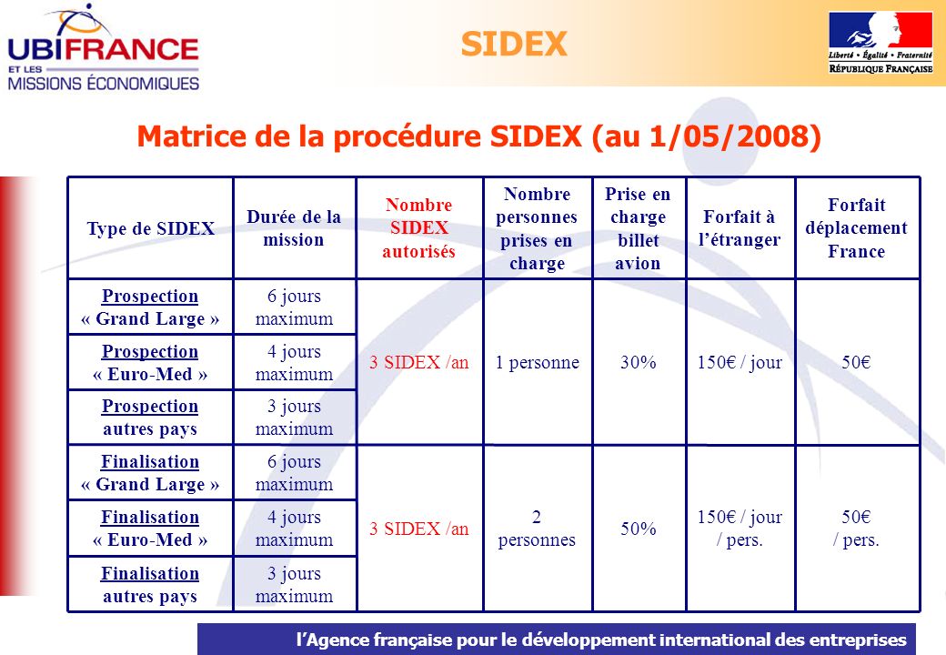 lAgence française pour le développement international des entreprises 3 jours maximum Finalisation autres pays 4 jours maximum Finalisation « Euro-Med » 50 / pers.