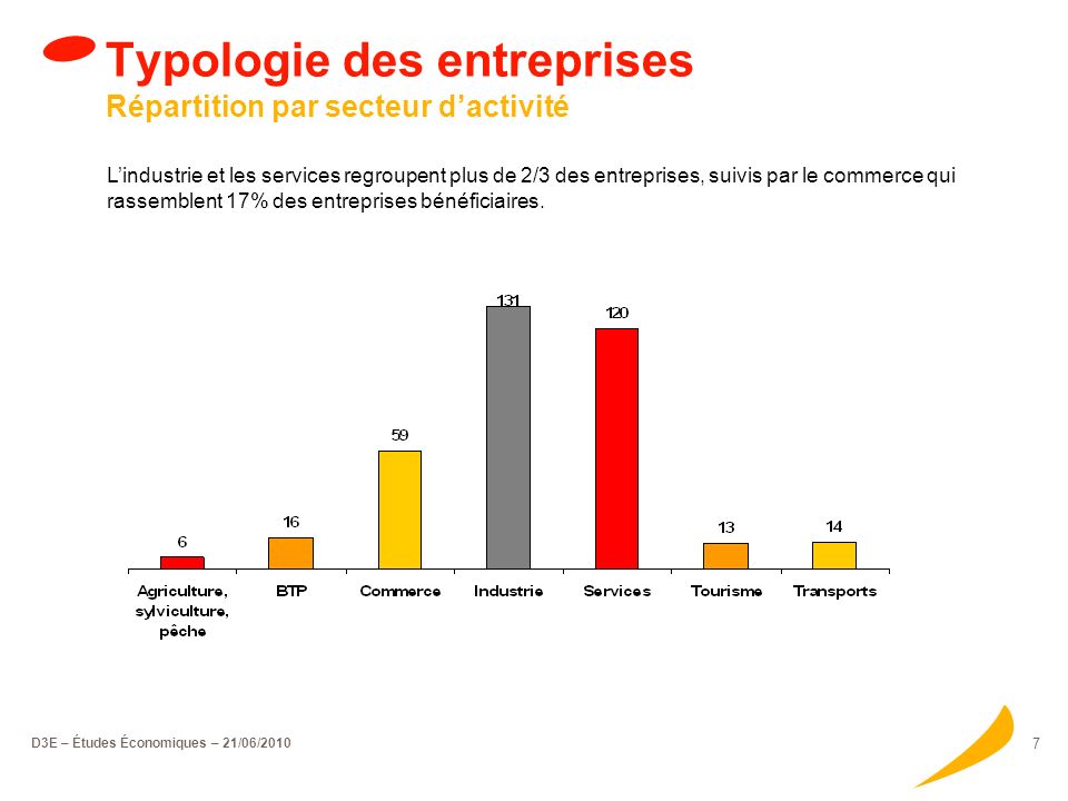 D3E – Études Économiques – 21/06/ Typologie des entreprises Répartition par région 5 régions concentrent plus de la moitié des entreprises bénéficiaires.