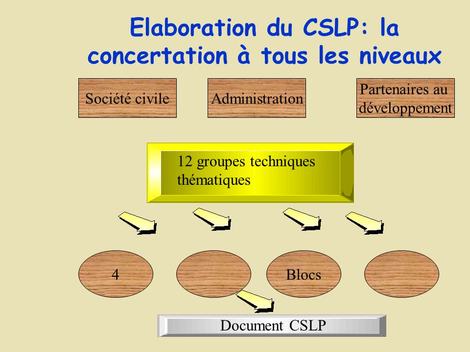 Elaboration du CSLP: la concertation à tous les niveaux Société civileAdministration Partenaires au développement 4Blocs 12 groupes techniques thématiques Document CSLP