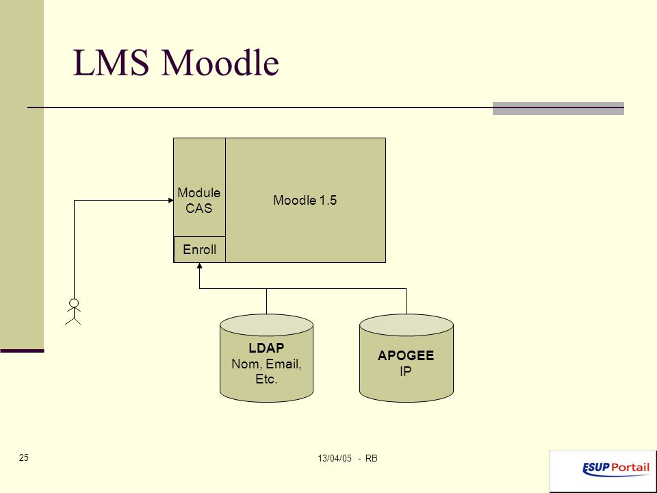 13/04/05 - RB 25 LMS Moodle Moodle 1.5 Module CAS Enroll LDAP Nom,  , Etc. APOGEE IP