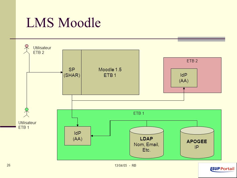 13/04/05 - RB 26 ETB 1 LMS Moodle Moodle 1.5 ETB 1 SP (SHAR) LDAP Nom,  , Etc.