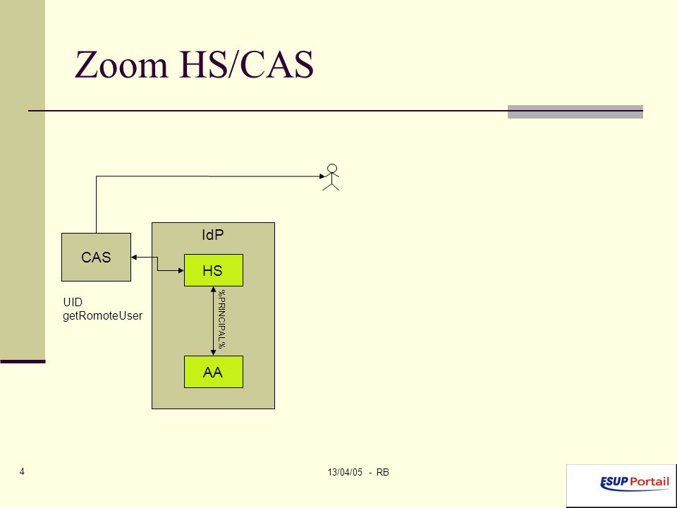 13/04/05 - RB 4 Zoom HS/CAS IdP HS AA Identifi- cation UID getRomoteUser %PRINCIPAL% CAS