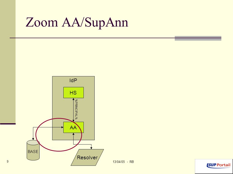 13/04/05 - RB 9 Zoom AA/SupAnn IdP HS AA BASE Resolver %PRINCIPAL%