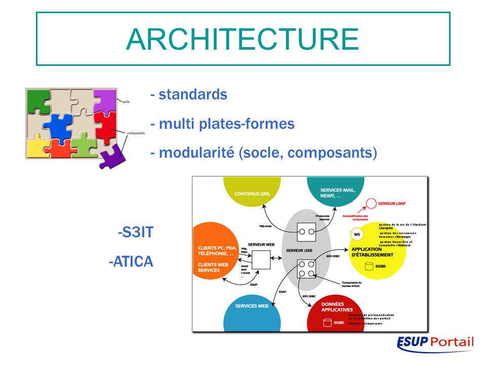 ARCHITECTURE - standards - multi plates-formes - modularité (socle, composants) -S3IT -ATICA