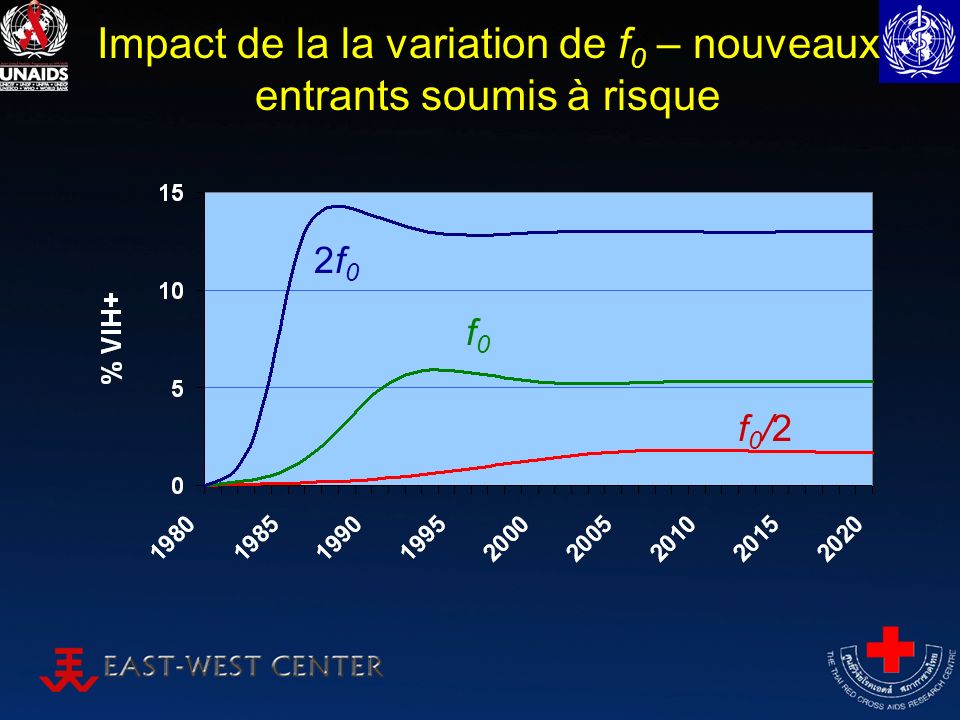Impact de la la variation de f 0 – nouveaux entrants soumis à risque f0f0 2f02f0 f0/2f0/2