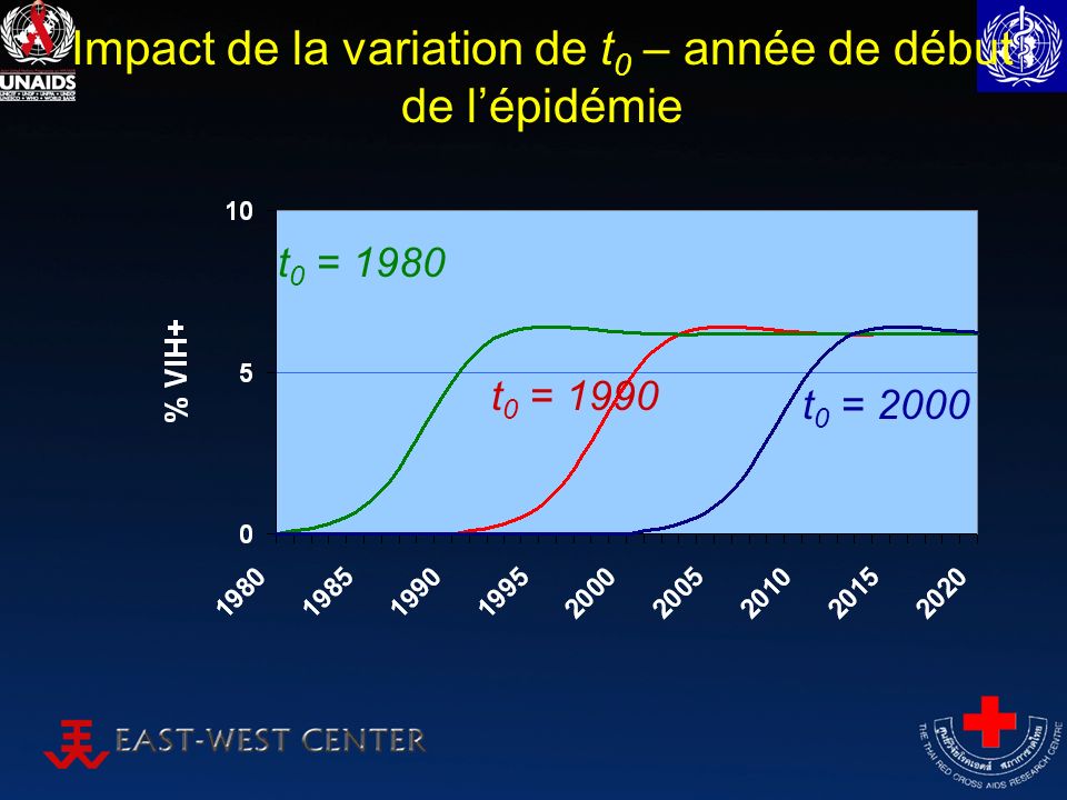 Impact de la variation de t 0 – année de début de lépidémie t 0 = 2000 t 0 = 1990 t 0 = 1980