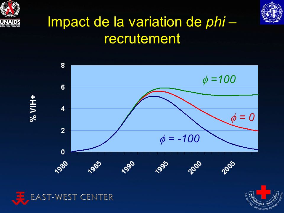 Impact de la variation de phi – recrutement =100 = -100 = 0