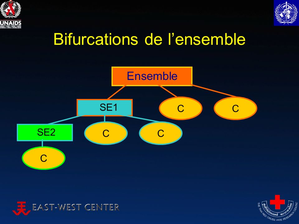 Bifurcations de lensemble SE1 CC SE2 C Ensemble CC