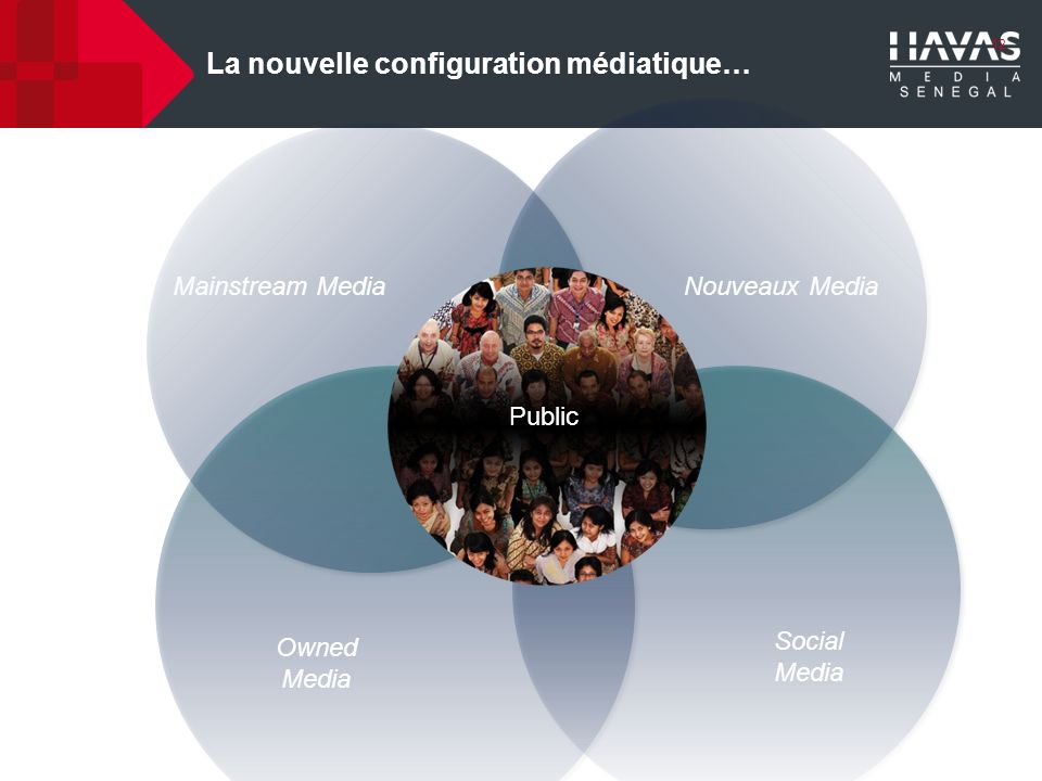 12 La nouvelle configuration médiatique… Mainstream Media Owned Media Public Nouveaux Media Social Media