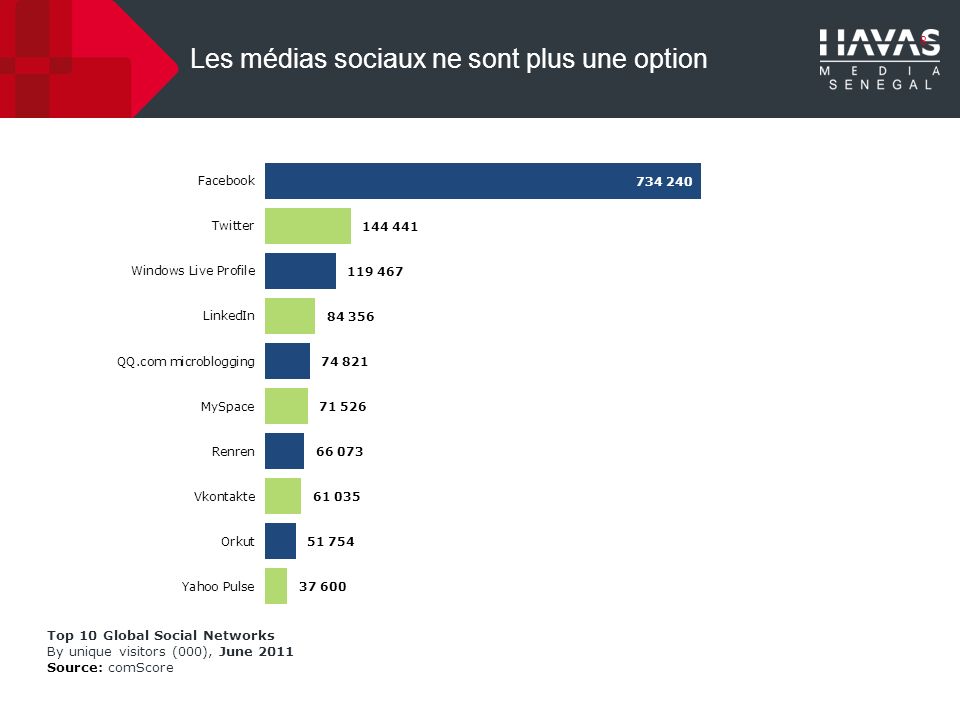 8 Les médias sociaux ne sont plus une option Top 10 Global Social Networks By unique visitors (000), June 2011 Source: comScore
