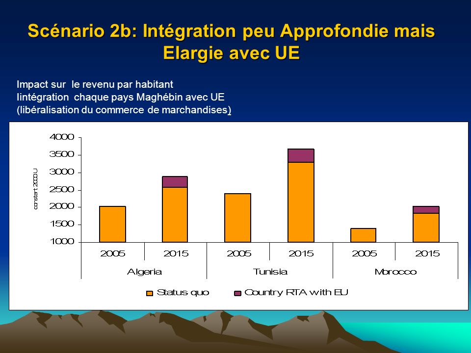 Scénario 2b: Intégration peu Approfondie mais Elargie avec UE Impact sur le revenu par habitant Iintégration chaque pays Maghébin avec UE (libéralisation du commerce de marchandises)