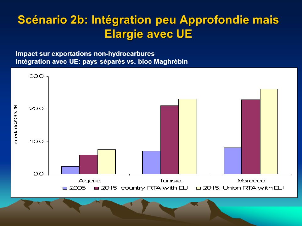 Scénario 2b: Intégration peu Approfondie mais Elargie avec UE Impact sur exportations non-hydrocarbures Intégration avec UE: pays séparés vs.