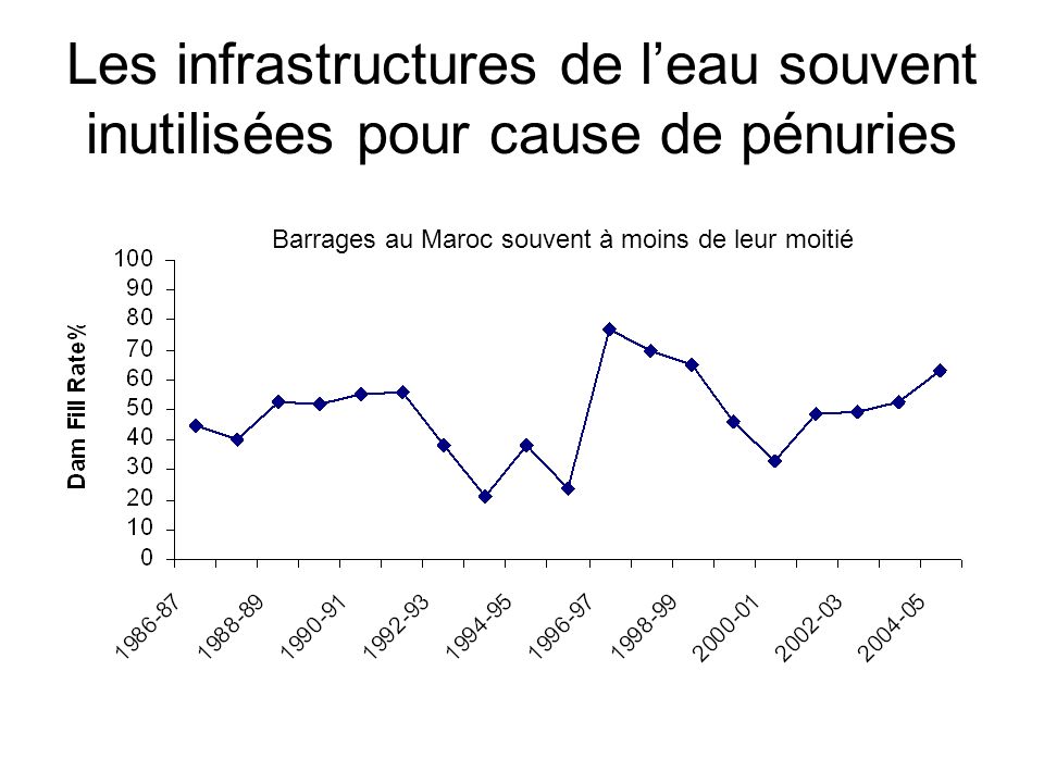 Les infrastructures de leau souvent inutilisées pour cause de pénuries Barrages au Maroc souvent à moins de leur moitié