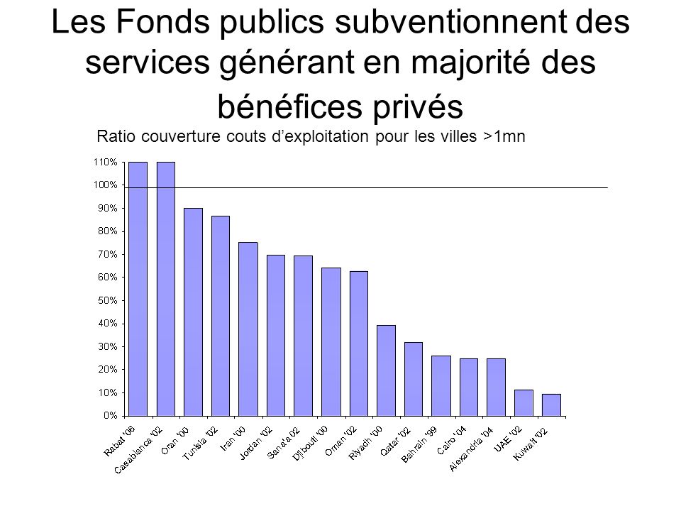 Les Fonds publics subventionnent des services générant en majorité des bénéfices privés Ratio couverture couts dexploitation pour les villes >1mn