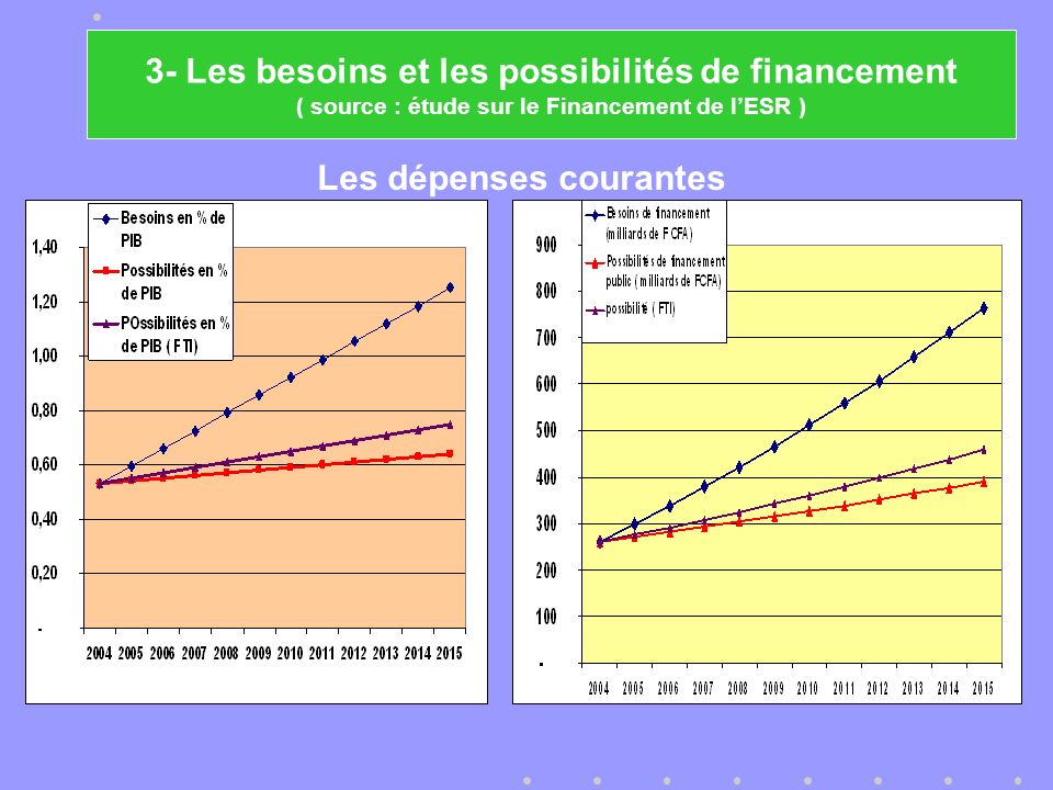 Les dépenses courantes 3- Les besoins et les possibilités de financement ( source : étude sur le Financement de lESR )