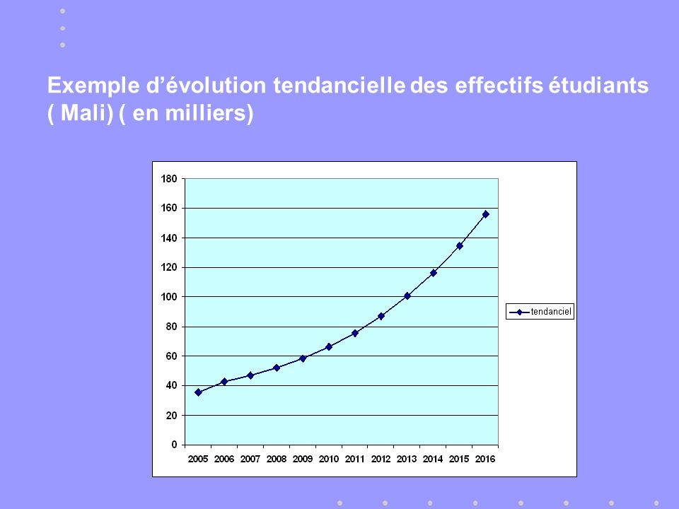 Exemple dévolution tendancielle des effectifs étudiants ( Mali) ( en milliers)