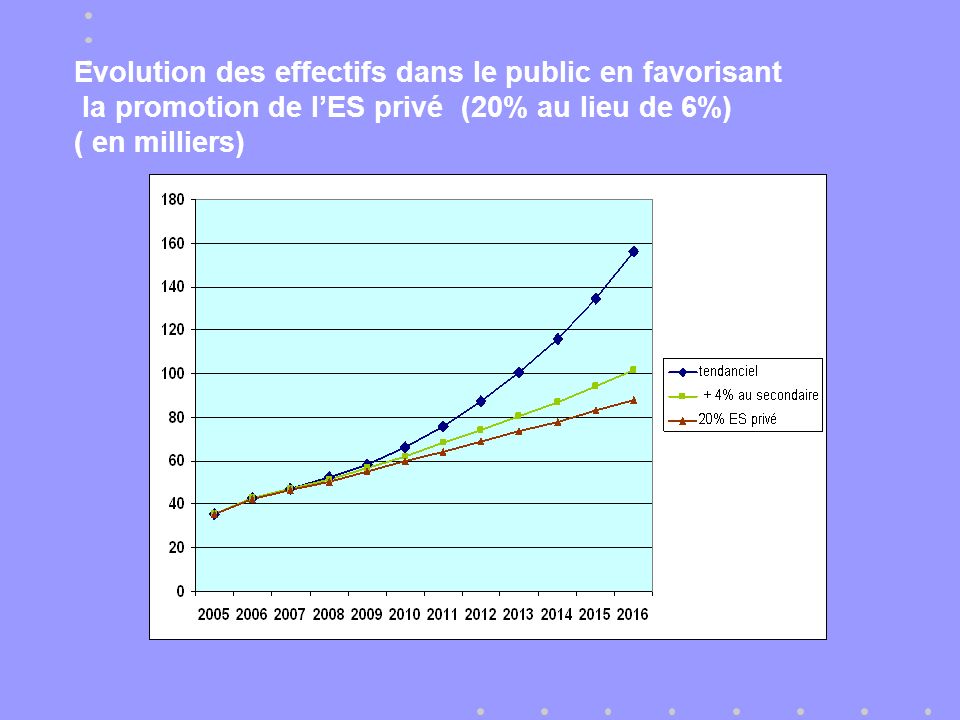 Evolution des effectifs dans le public en favorisant la promotion de lES privé (20% au lieu de 6%) ( en milliers)