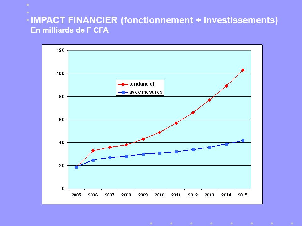 IMPACT FINANCIER (fonctionnement + investissements) En milliards de F CFA