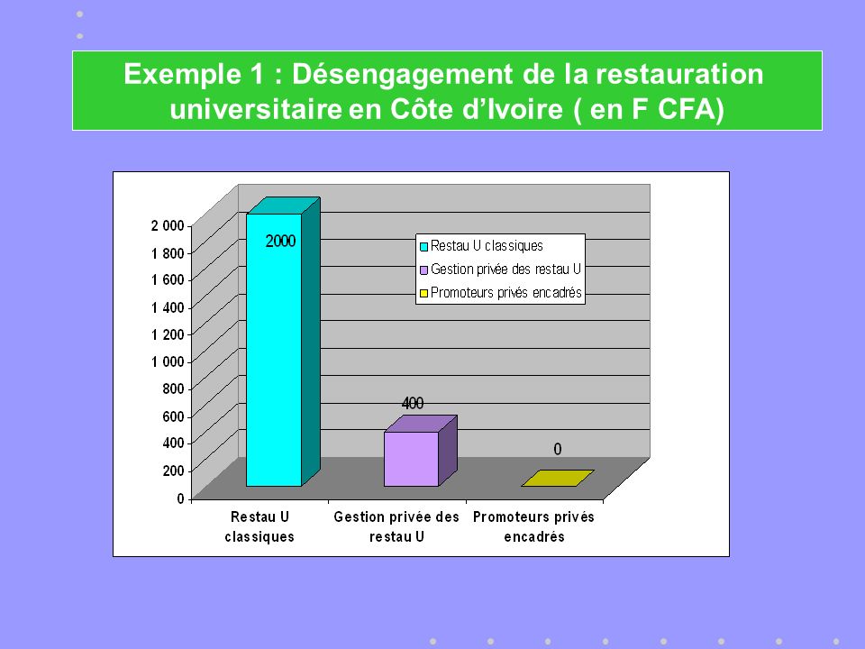 Exemple 1 : Désengagement de la restauration universitaire en Côte dIvoire ( en F CFA)