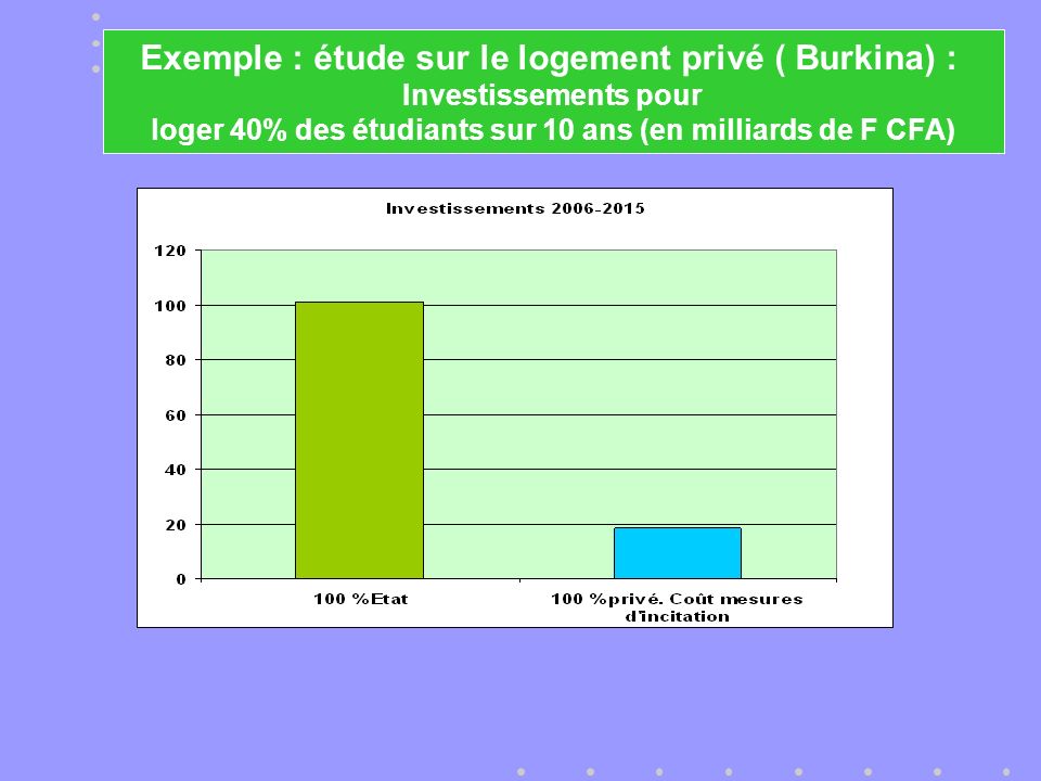 Exemple : étude sur le logement privé ( Burkina) : Investissements pour loger 40% des étudiants sur 10 ans (en milliards de F CFA)