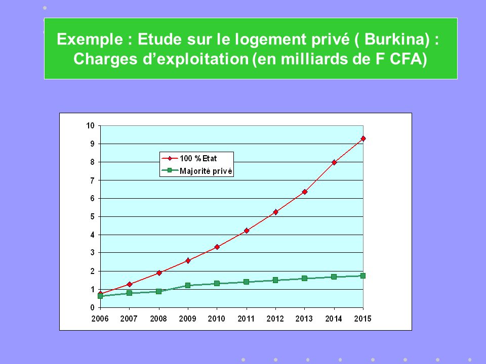 Exemple : Etude sur le logement privé ( Burkina) : Charges dexploitation (en milliards de F CFA)